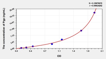 Human Permeability Glycoprotein (Pgp) ELISA Kit