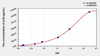 Human Interleukin 25 (IL25) ELISA Kit