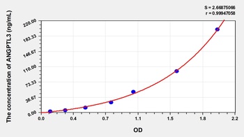 Human Angiopoietin Like Protein 3 (ANGPTL3) ELISA Kit