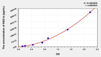 Human Regenerating Islet Derived Protein 1 Alpha (REG1a) ELISA Kit