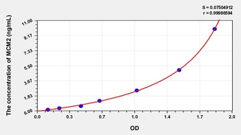 Human Minichromosome Maintenance Deficient 2 (MCM2) ELISA Kit