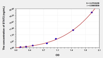 Human Signal Transducer and Activator of Transcription 2 (STAT2) ELISA Kit