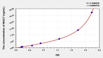 Human Mucin 7, Secreted (MUC7) ELISA Kit