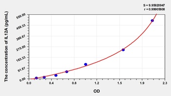 Human Interleukin 12A (IL12A) ELISA Kit