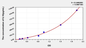 Rat Interleukin 18 (IL18) ELISA Kit