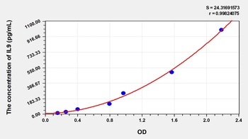 Human Interleukin 9 (IL9) ELISA Kit