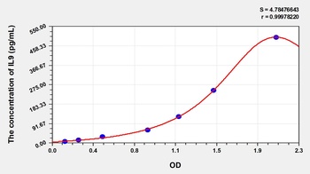 Mouse Interleukin 9 (IL9) ELISA Kit