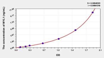 Human Myosin Light Chain 1, Alkali, Fast Skeletal (MYL1) ELISA Kit