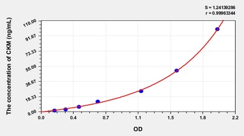Mouse Creatine Kinase, Muscle (CKM) ELISA Kit