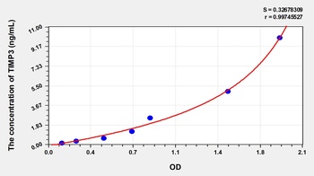 Human Tissue Inhibitors of Metalloproteinase 3 (TIMP3) ELISA Kit