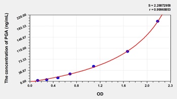 Human Pepsinogen A (PGA) ELISA Kit
