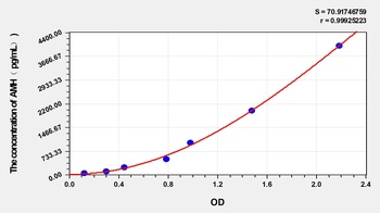 Human Anti-Mullerian Hormone (AMH) ELISA Kit