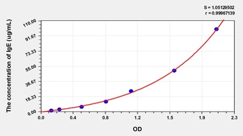 Human Immunoglobulin E (IgE) ELISA Kit