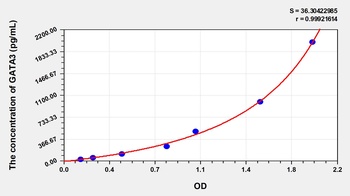 Human GATA Binding Protein 3 (GATA3) ELISA Kit