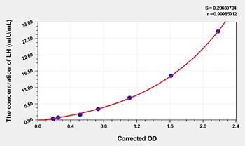 Rat Luteinizing Hormone (LH) ELISA Kit