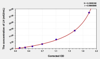 Mouse Luteinizing Hormone (LH) ELISA Kit