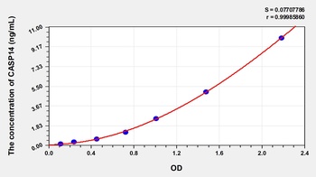 Human Caspase 14 (CASP14) ELISA Kit