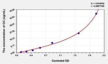 Rat Osteocalcin (OC) ELISA Kit