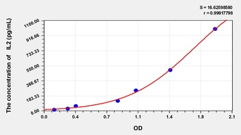 Chicken Interleukin 2 (IL2) ELISA Kit