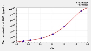 Rabbit Monocyte Chemotactic Protein 1 (MCP1) ELISA Kit