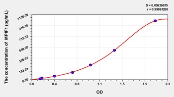 Human Myeloid Progenitor Inhibitory Factor 1 (MPIF1) ELISA Kit