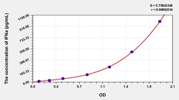 Rabbit Interferon Alpha (IFNa) ELISA Kit