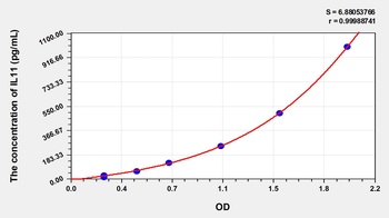 Rat Interleukin 11 (IL11) ELISA Kit