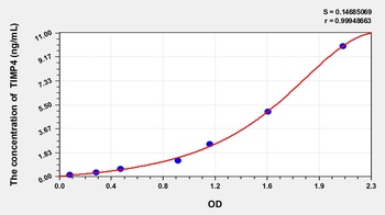 Rat Tissue Inhibitors of Metalloproteinase 4 (TIMP4) ELISA Kit