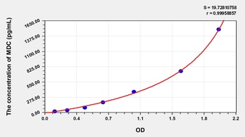 Rat Macrophage Derived Chemokine (MDC) ELISA Kit