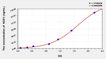 Rat Nicotinamide Adenine Dinucleotide Phosphate Oxidase 1 (NOX1) ELISA Kit