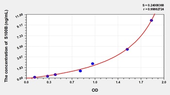 Human S100 Calcium Binding Protein B (S100B) ELISA Kit