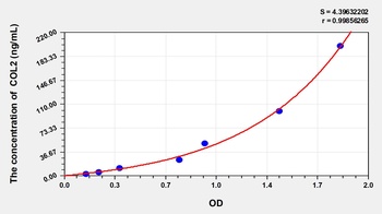 Rat Collagen Type II (COL2) ELISA Kit