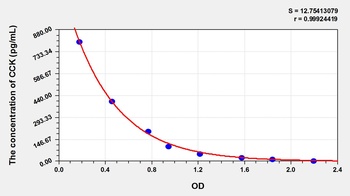 Rat Cholecystokinin (CCK) ELISA Kit