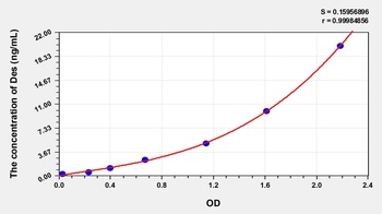 Human Desmin (Des) ELISA Kit
