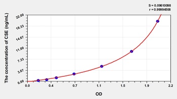 Human Cystathionine Gamma Lyase (CSE) ELISA Kit