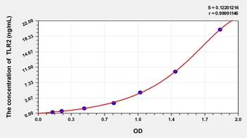 Mouse Toll Like Receptor 2 (TLR2) ELISA Kit