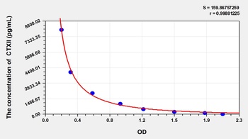 Rat Cross Linked C-Telopeptide of Type II Collagen (CTXII) ELISA Kit