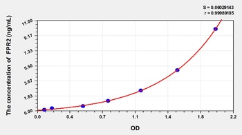 Human Formyl Peptide Receptor 2 (FPR2) ELISA Kit