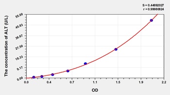 Rat Alanine Aminotransferase (ALT) ELISA Kit