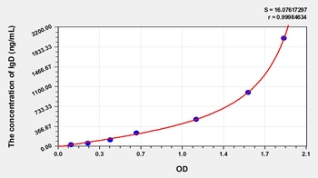 Human Immunoglobulin D (IgD) ELISA Kit