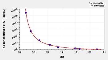 Mouse Gastrin (GT) ELISA Kit