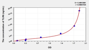 Human Toll Like Receptor 8 (TLR8) ELISA Kit