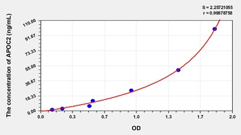 Human Apolipoprotein C2 (APOC2) ELISA Kit