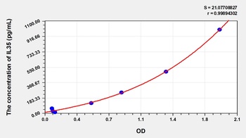Human Interleukin 35 (IL35) ELISA Kit