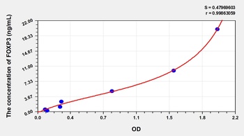 Mouse Forkhead Box Protein P3 (FOXP3) ELISA Kit