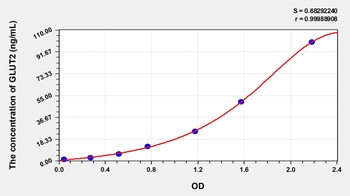Human Glucose Transporter 2 (GLUT2) ELISA Kit