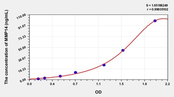 Human Matrix Metalloproteinase 14 (MMP14) ELISA Kit