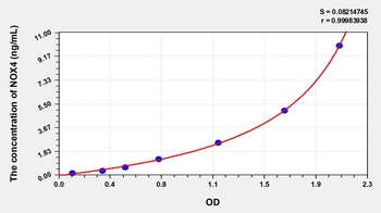 Human Nicotinamide Adenine Dinucleotide Phosphate Oxidase 4 (NOX4) ELISA Kit