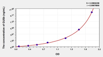Human Glucuronidase Beta (GUSb) ELISA Kit