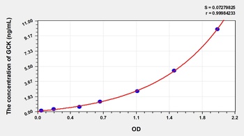 Mouse Glucokinase (GCK) ELISA Kit